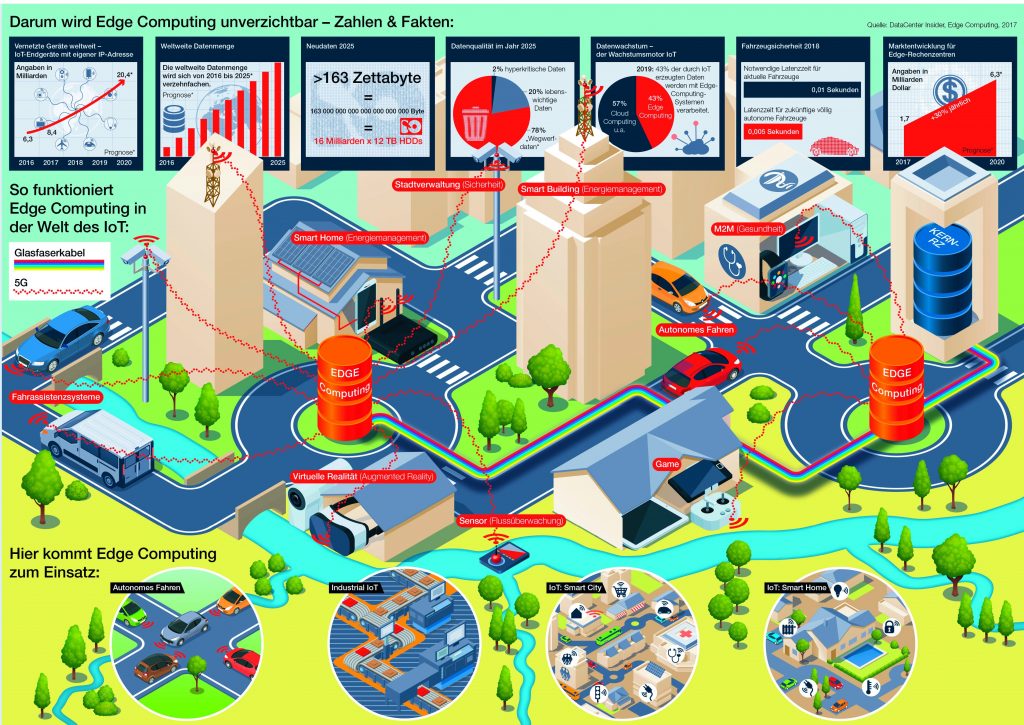 Kein Edge Computing ohne Glasfaser