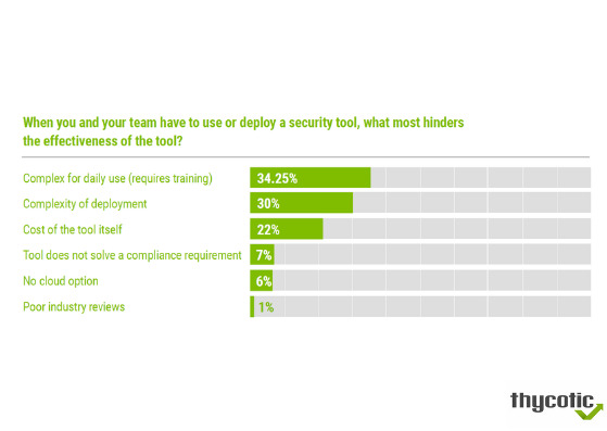 Security Tools sind zu komplex 9 Security Tools sind zu komplex