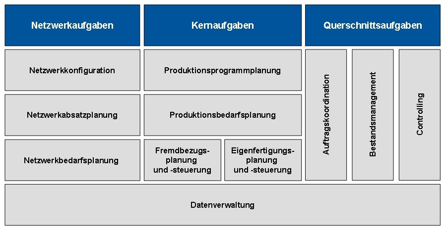 Mit S&OP zum fertigen Produkt 8 Mit S&OP zum fertigen Produkt