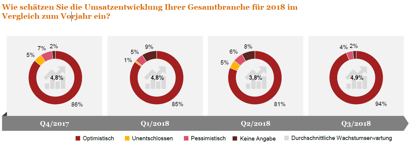 Weltwirtschaft bereitet Sorgen