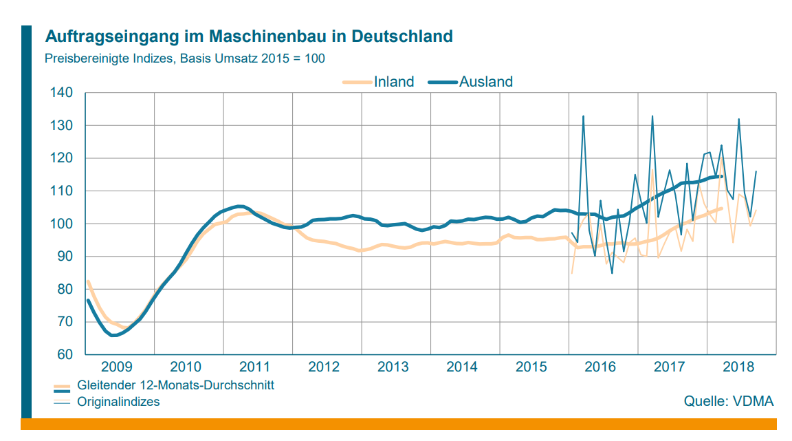 Bestellungen im September auf Vorjahresniveau 1 Bestellungen im September auf Vorjahresniveau