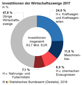 Deutsche Industrie steigert Investitionen