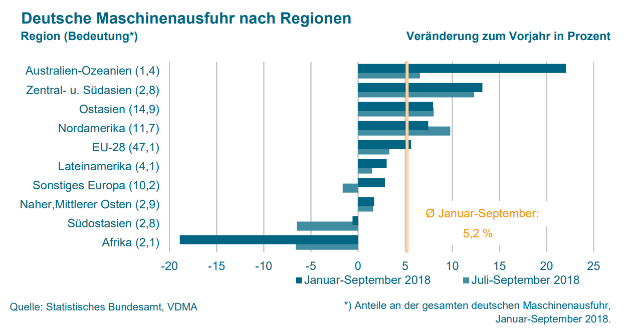 Exporte steigen um 5,2 Prozent