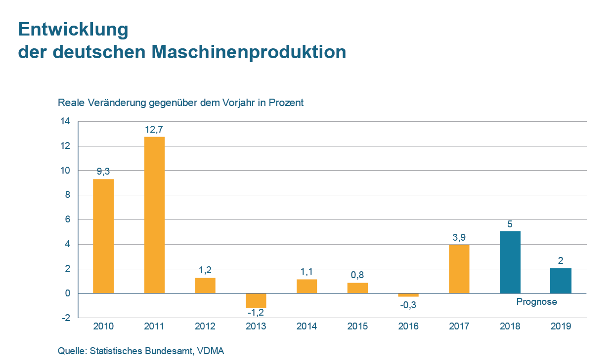 Maschinenbau verzeichnet Produktions- und Mitarbeiterplus 4 Maschinenbau verzeichnet Produktions- und Mitarbeiterplus