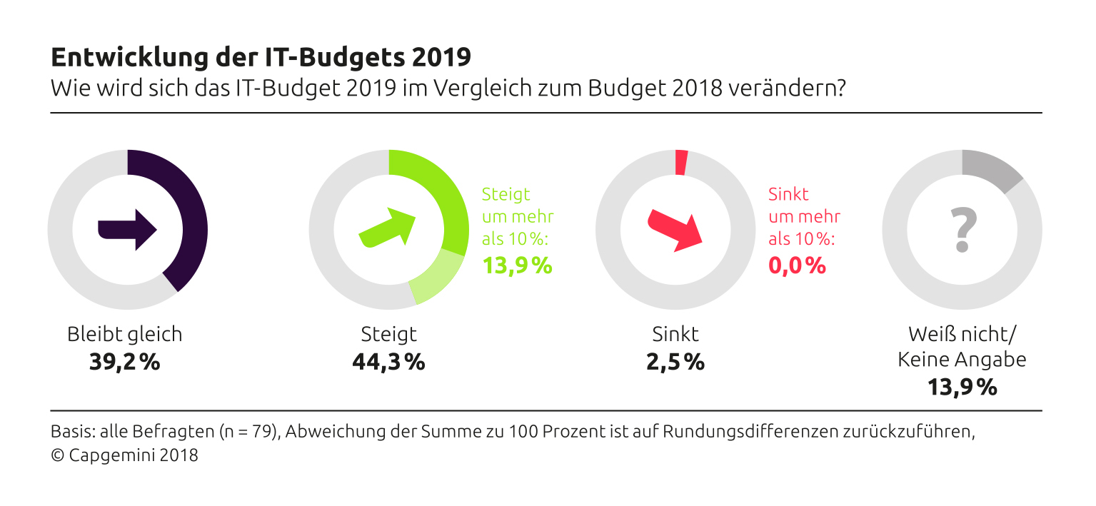 Unternehmen erhöhen ihre IT-Ausgaben 8 Unternehmen erhöhen ihre IT-Ausgaben