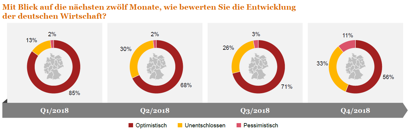 Umsatzerwartungen gehen zurück 2 Umsatzerwartungen gehen zurück