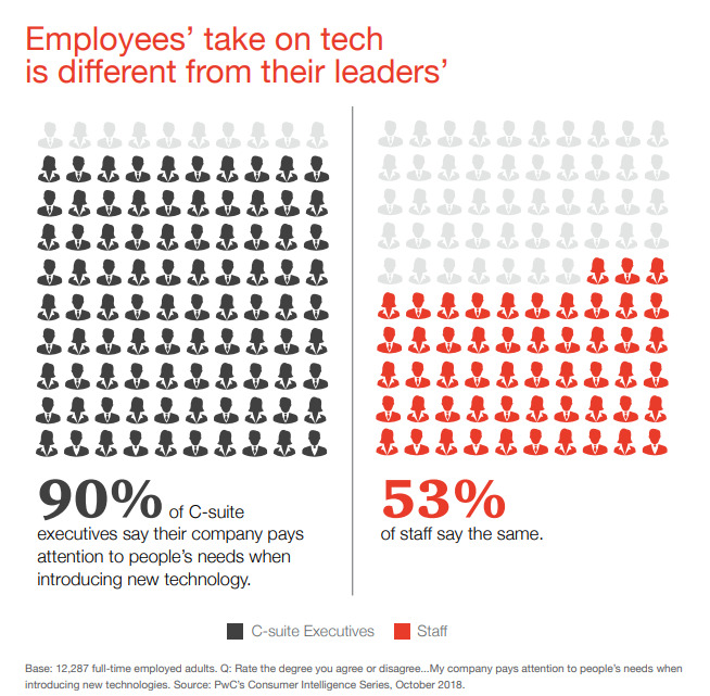 Mitarbeiter mit neuen Technologien oft nicht zufrieden 8 Mitarbeiter mit neuen Technologien oft nicht zufrieden