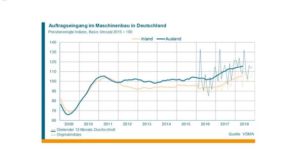 Deutscher Maschinenbau: Bestellungen auf Vorjahresniveau 7 Deutscher Maschinenbau: Bestellungen auf Vorjahresniveau