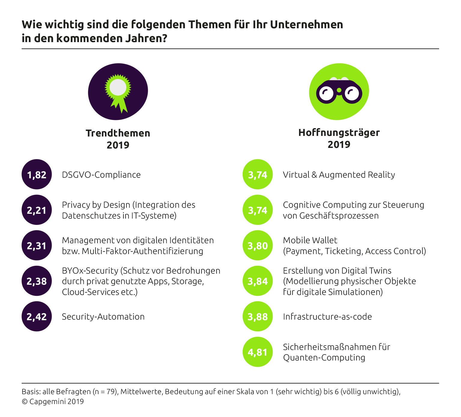Bei Digitalisierung nur Mittelmaß