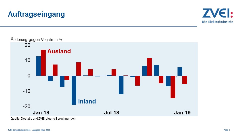 Deutsche Elektroindustrie mit verhaltenem Jahresstart