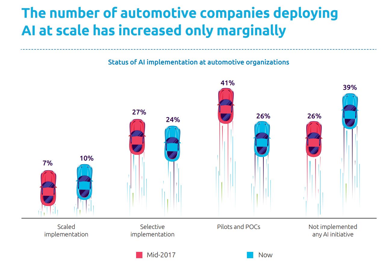 Automobilbranche ist zögerlich bei der KI-Umsetzung