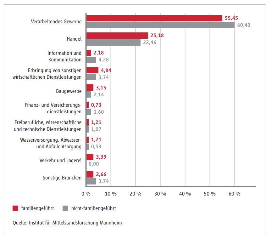 90% der privaten Unternehmen in Familienhand