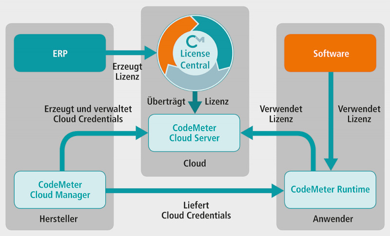 CodeMeter als Cloud-Version verfügbar