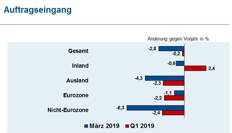 Auftragseingang auf Vorjahresniveau