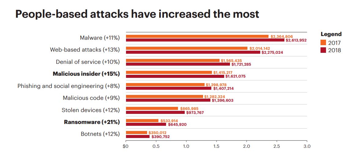 Kosten von Cyberattacken liegen im Schnitt bei 13Mio.US$