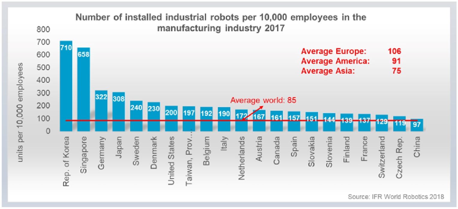 EU-Umsatz für Industrieroboter steigt um 12%