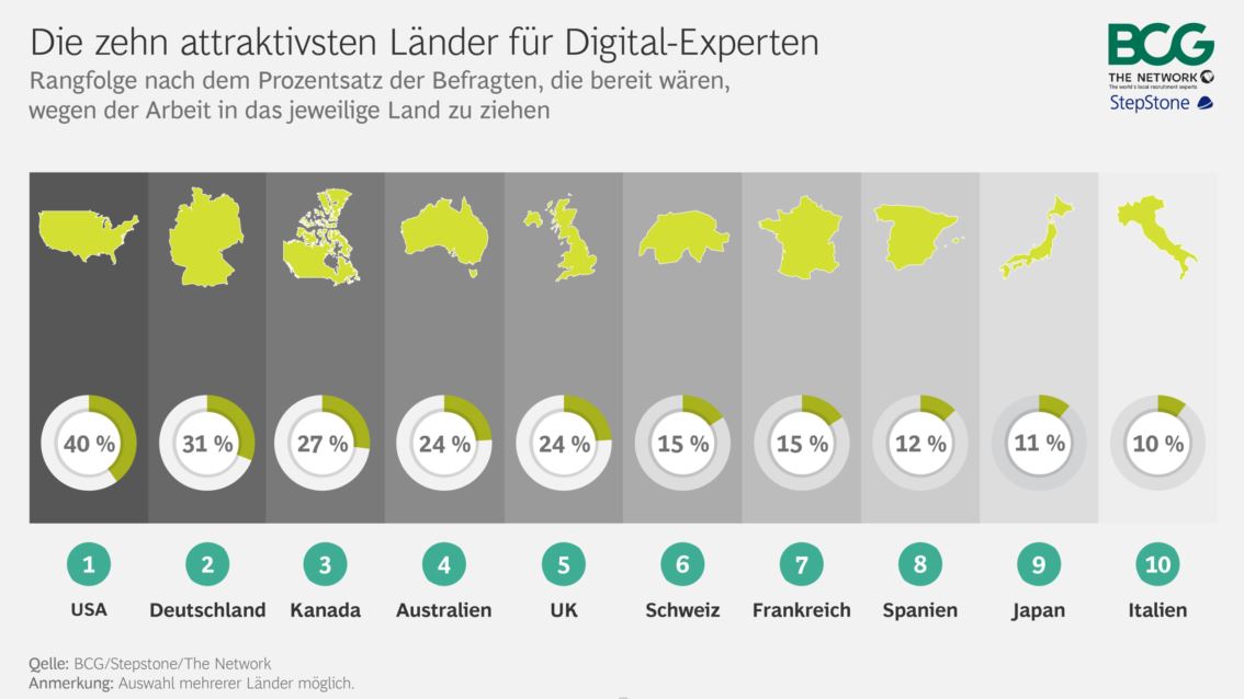 Deutschland bei Digitalexperten beliebt