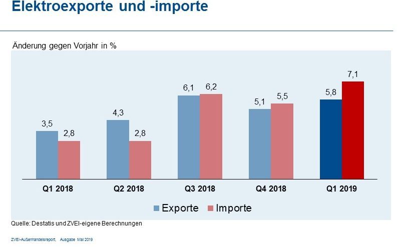Elektroexporte im ersten Quartal mit Zuwachs