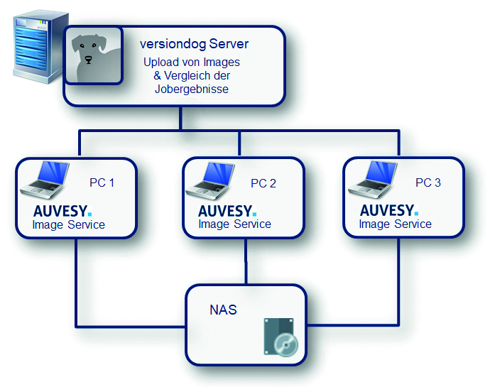 Kooperation zwischen Auvesy und Drive Snapshot
