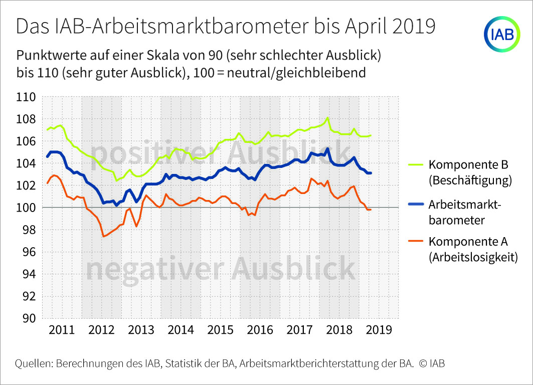 Experten prognostizieren gute Arbeitsmarktentwicklung