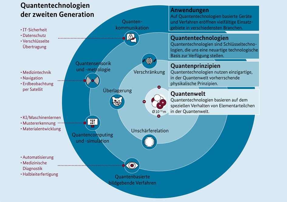 Mit Quantentechnologie zur abhörsicheren Kommunikation
