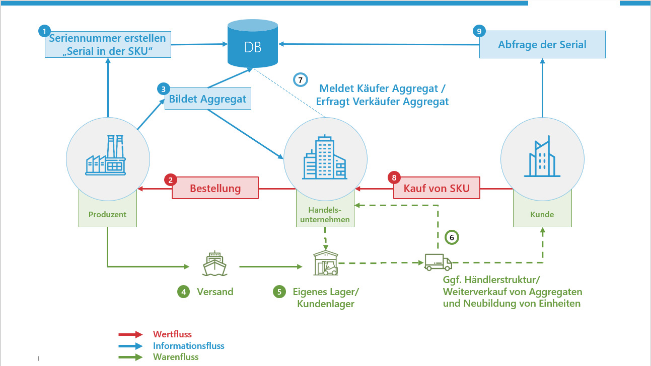 Waren sicher verorten 10 Waren sicher verorten
