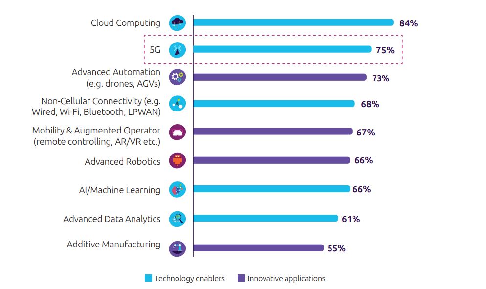 5G als Schlüssel für die eigene Transformation 9 5G als Schlüssel für die eigene Transformation