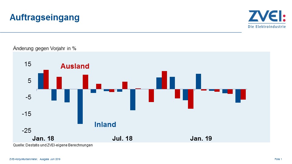 Weniger Bestellungen im April 2 Weniger Bestellungen im April