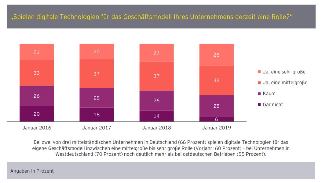 Digitalisierung der zwei Geschwindigkeiten 17 Digitalisierung der zwei Geschwindigkeiten