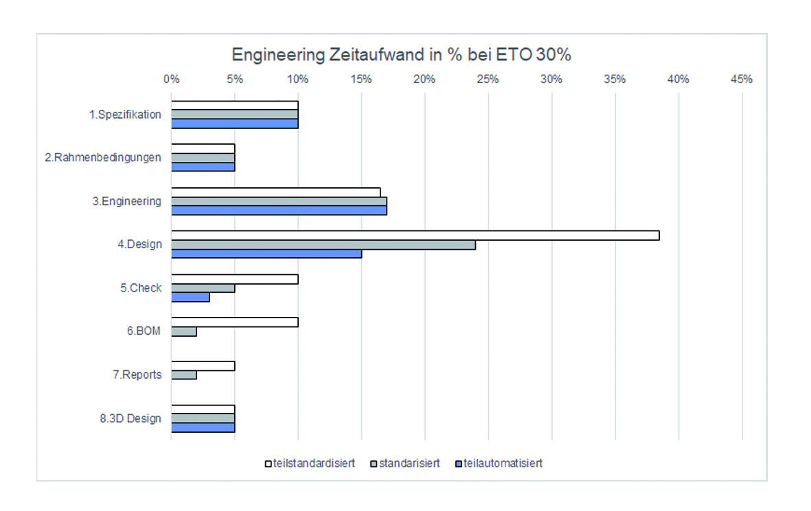 Studie: Wie digital konstruieren deutsche Maschinenbauer? 19 Studie: Wie digital konstruieren deutsche Maschinenbauer?