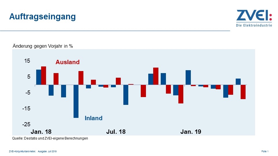 Elektrokonjunktur derzeit ohne klare Richtung 17 Elektrokonjunktur derzeit ohne klare Richtung
