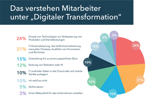 Was Mitarbeiter über die digitale Transformation denken