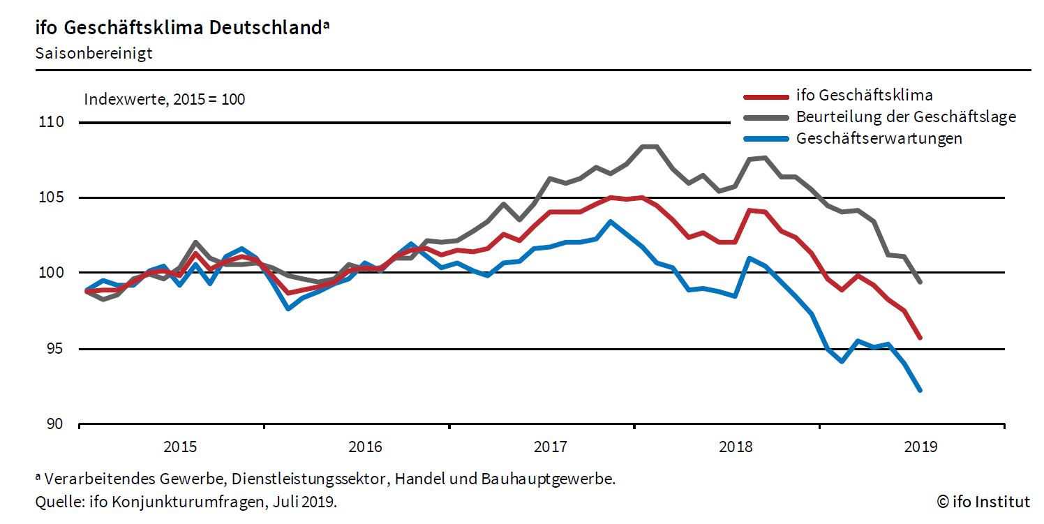 Firmenchefs blicken pessimistisch in die Zukunft