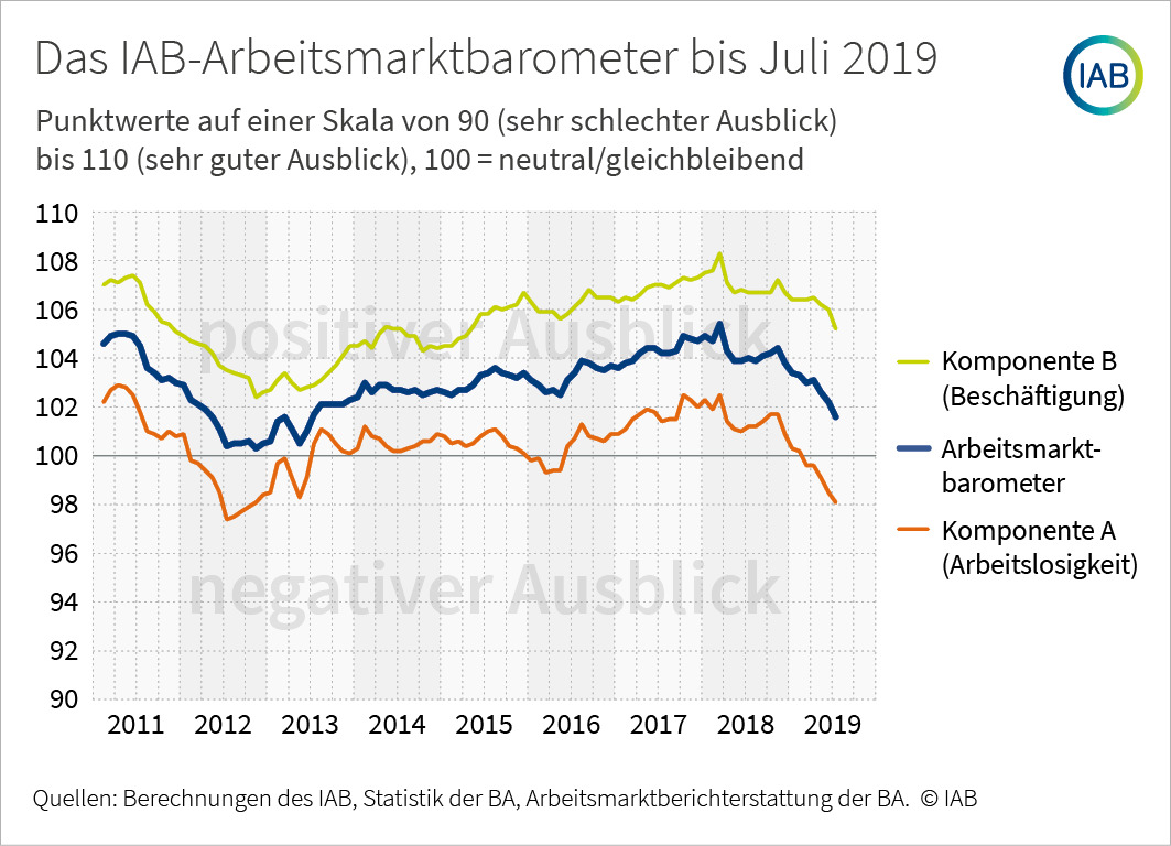 IAB-Arbeitsmarktbarometer mit niedrigstem Wert seit 2013