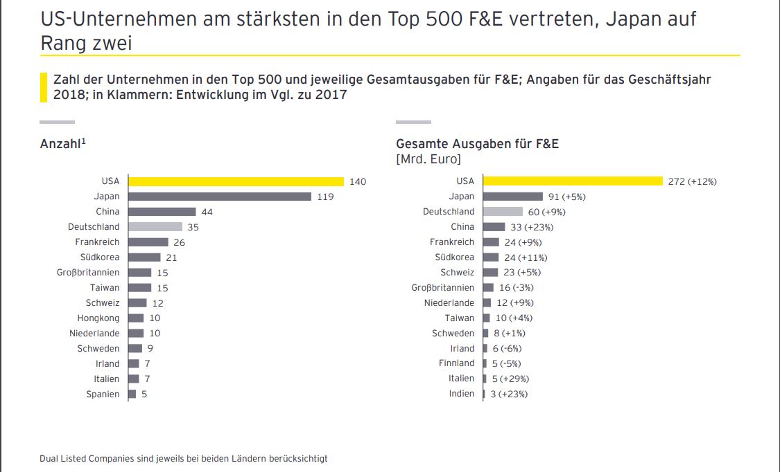 US-Konzerne steigern Innovationsausgaben mehr als doppelt so stark wie europäische Unternehmen