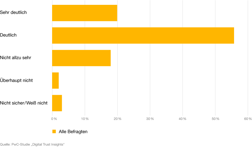 Unternehmen wollen mehr in IT-Sicherheit investieren 13 Unternehmen wollen mehr in IT-Sicherheit investieren