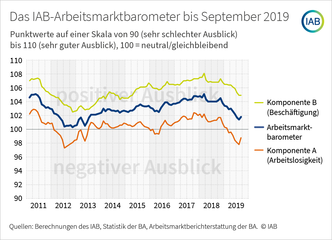 IAB-Arbeitsmarktbarometer legt wieder zu