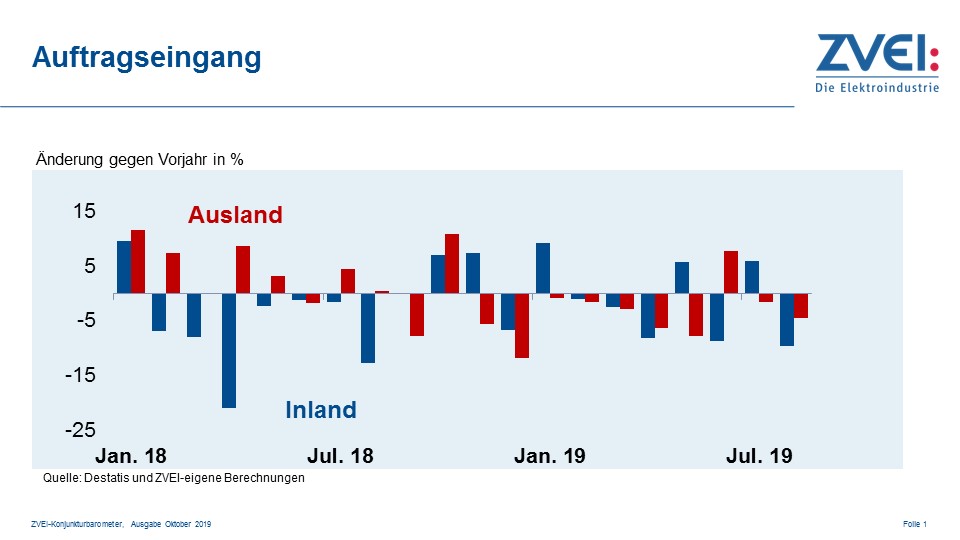 ZVEI erwartet Produktionsrückgang 18 ZVEI erwartet Produktionsrückgang