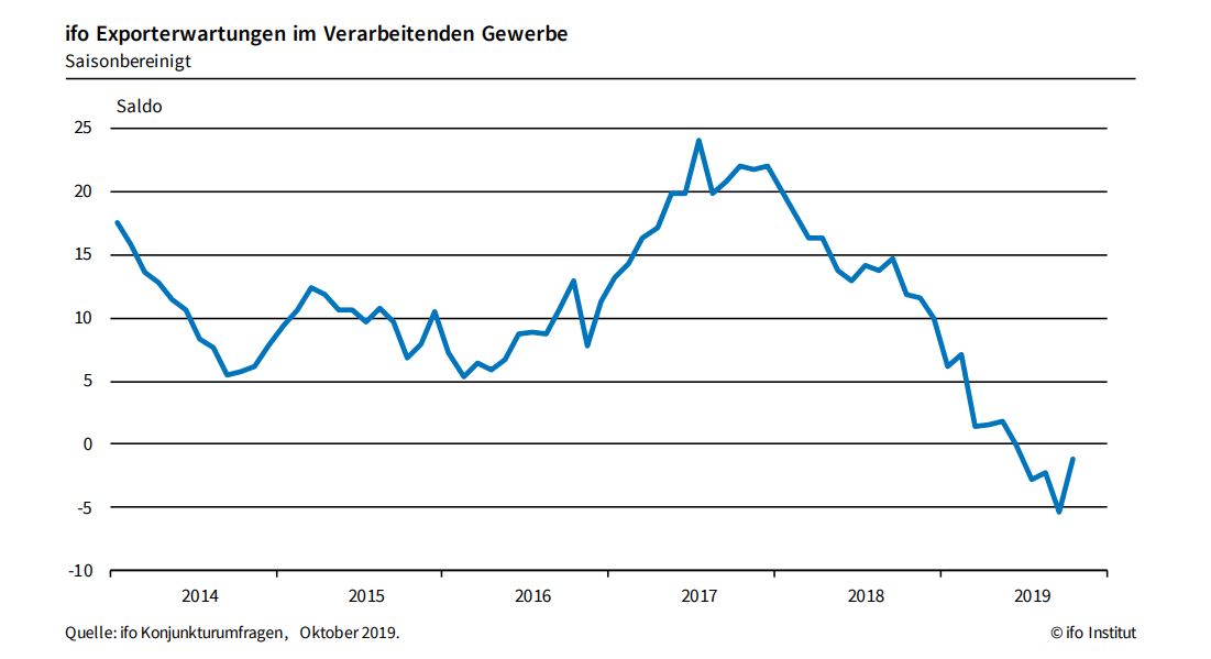 Stimmung unter deutschen Exporteuren bessert sich 2 Stimmung unter deutschen Exporteuren bessert sich