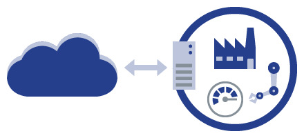 Edge Computing und das Industrial Internet of Things