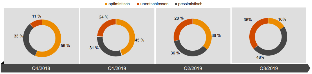 Deutscher Maschinenbau im Stimmungstief 2 Deutscher Maschinenbau im Stimmungstief