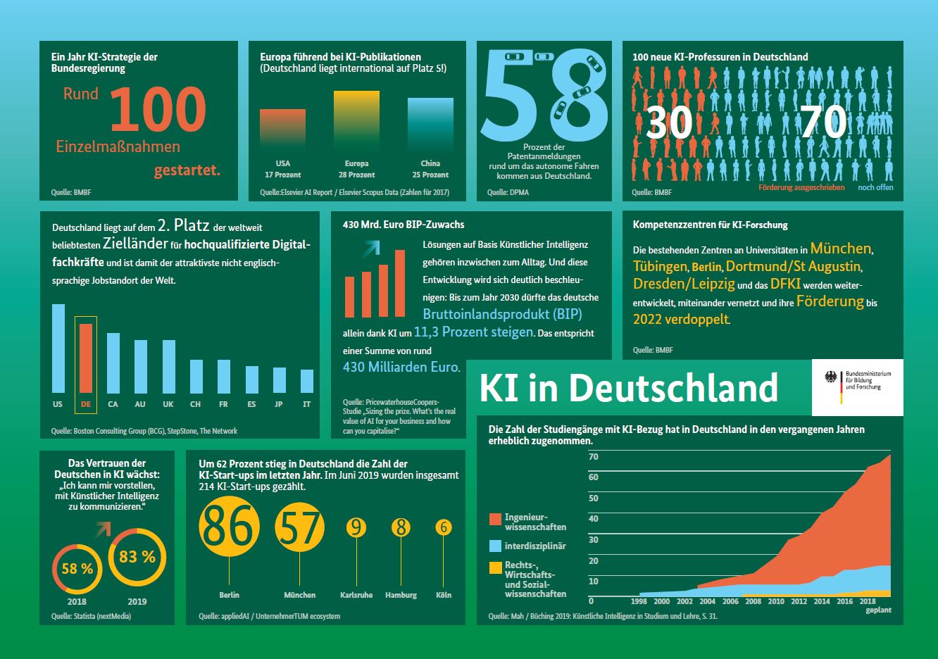 Bundesregierung zieht Bilanz