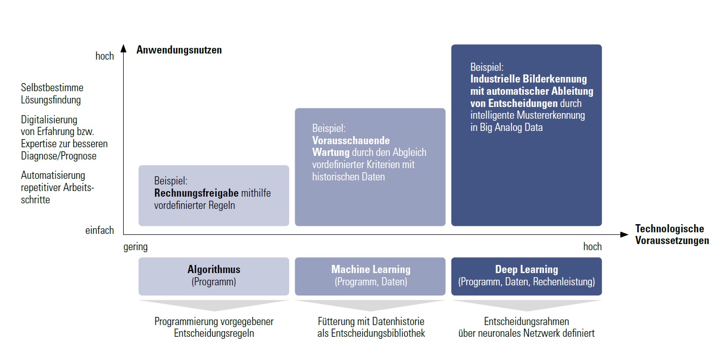 Experimentieren und Erfahrung sammeln