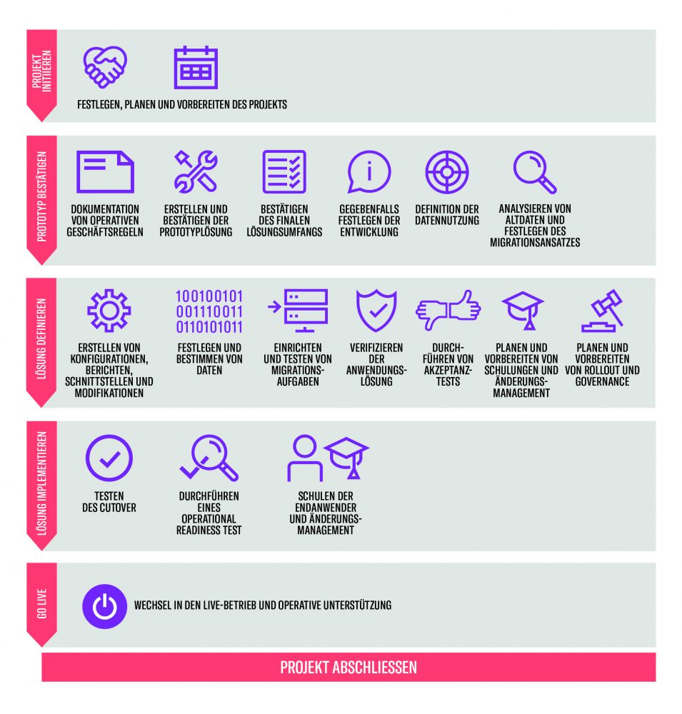 Change Management macht den Unterschied