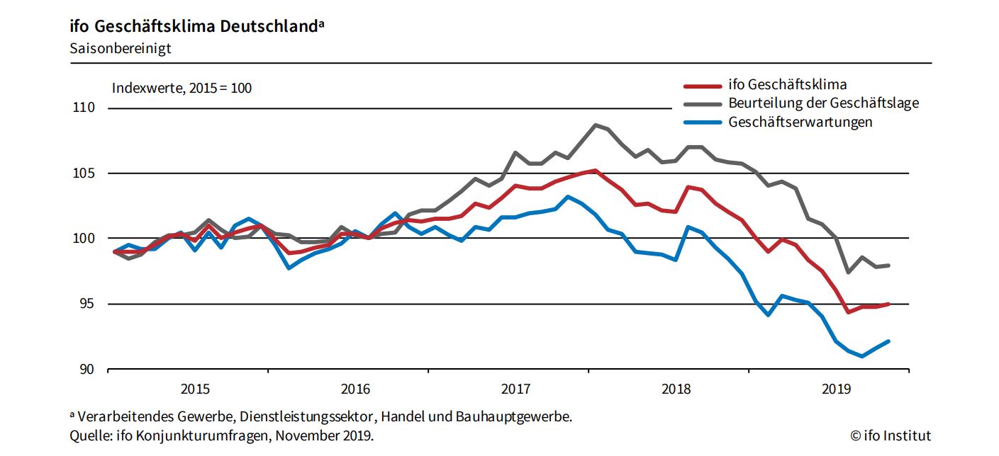 Ifo-Geschäftsklima-Index legt um 0,3 Punkte zu