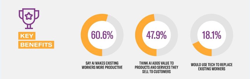 Produktivere Mitarbeiter durch künstliche Intelligenz
