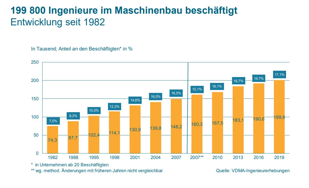 Fast 200.000 Ingenieure im Maschinenbau