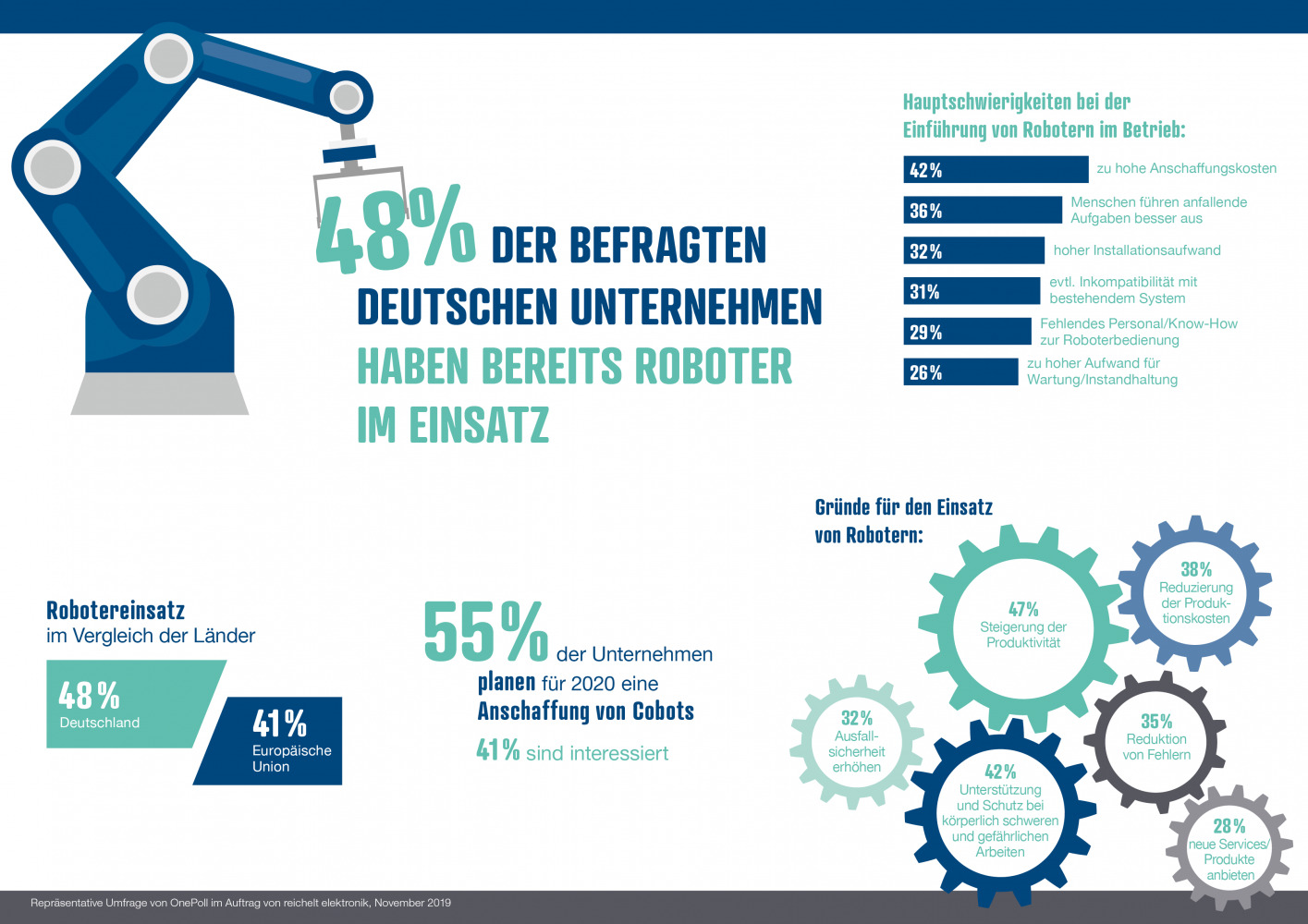 Roboter in mehr als jeder zweiten Firma