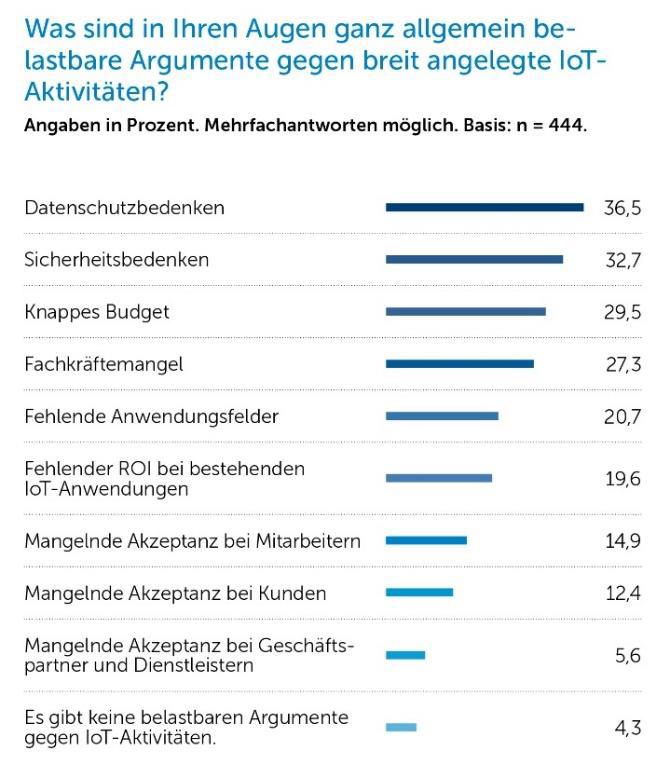 Bedenken bei Datenschutz und IT-Sicherheit