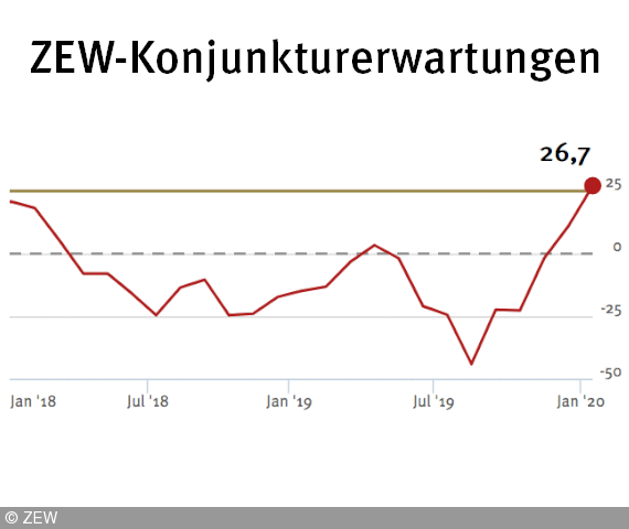 Konjunkturerwartungen legen zu